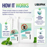 A promotional infographic for LIQUIPAK Spider Stopper showing three product containers on a white background with step-by-step usage instructions and mint leaves. The image includes large text explaining how the product works to discourage spiders indoors.
