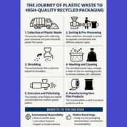 Diagram of the journey of plastic waste to high-quality recycled packaging with icons and text on a blue background.