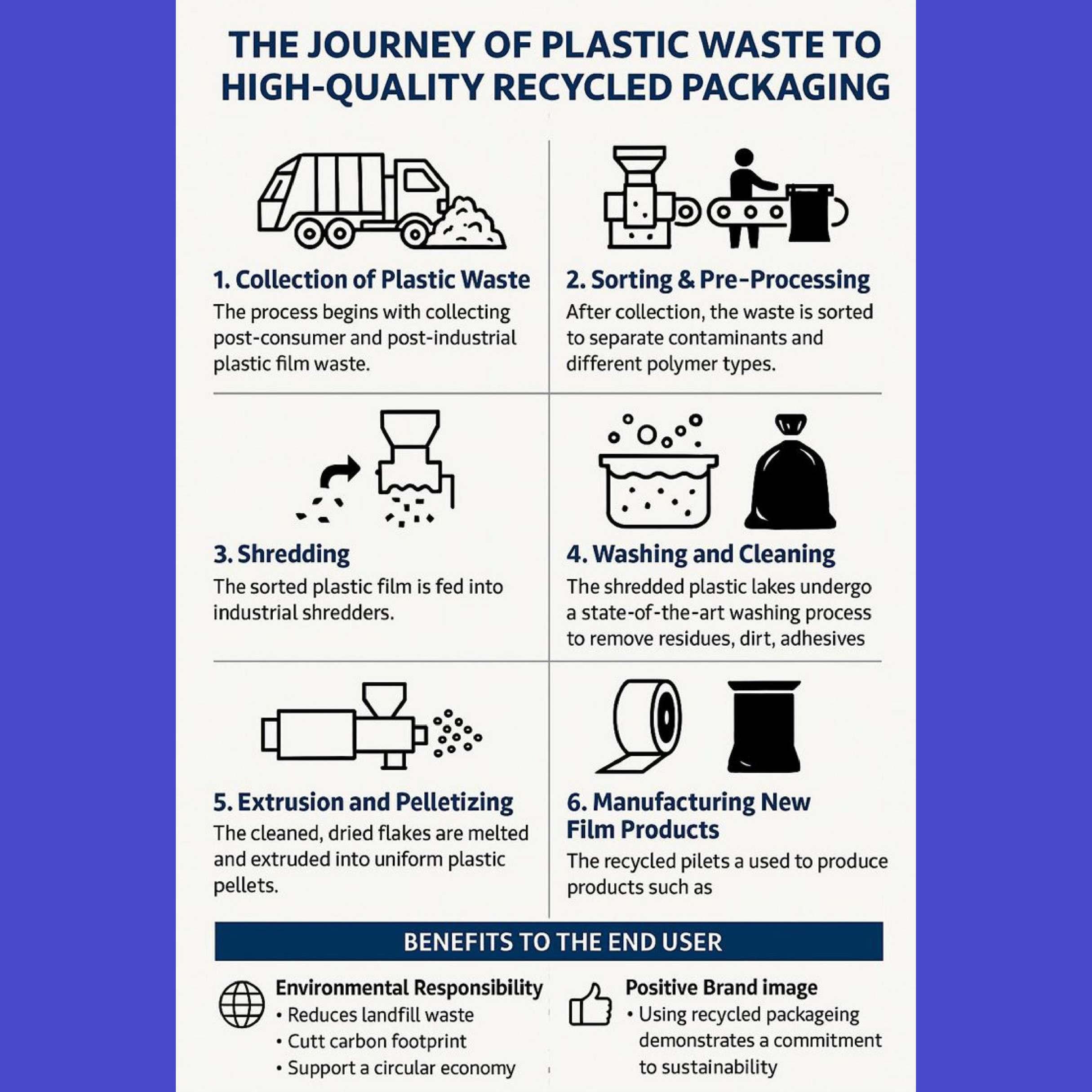 Diagram of the journey of plastic waste to high-quality recycled packaging with icons and text on a blue background.