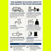 Infographic detailing the journey of plastic waste to high-quality recycled packaging with icons and text on a yellow background.