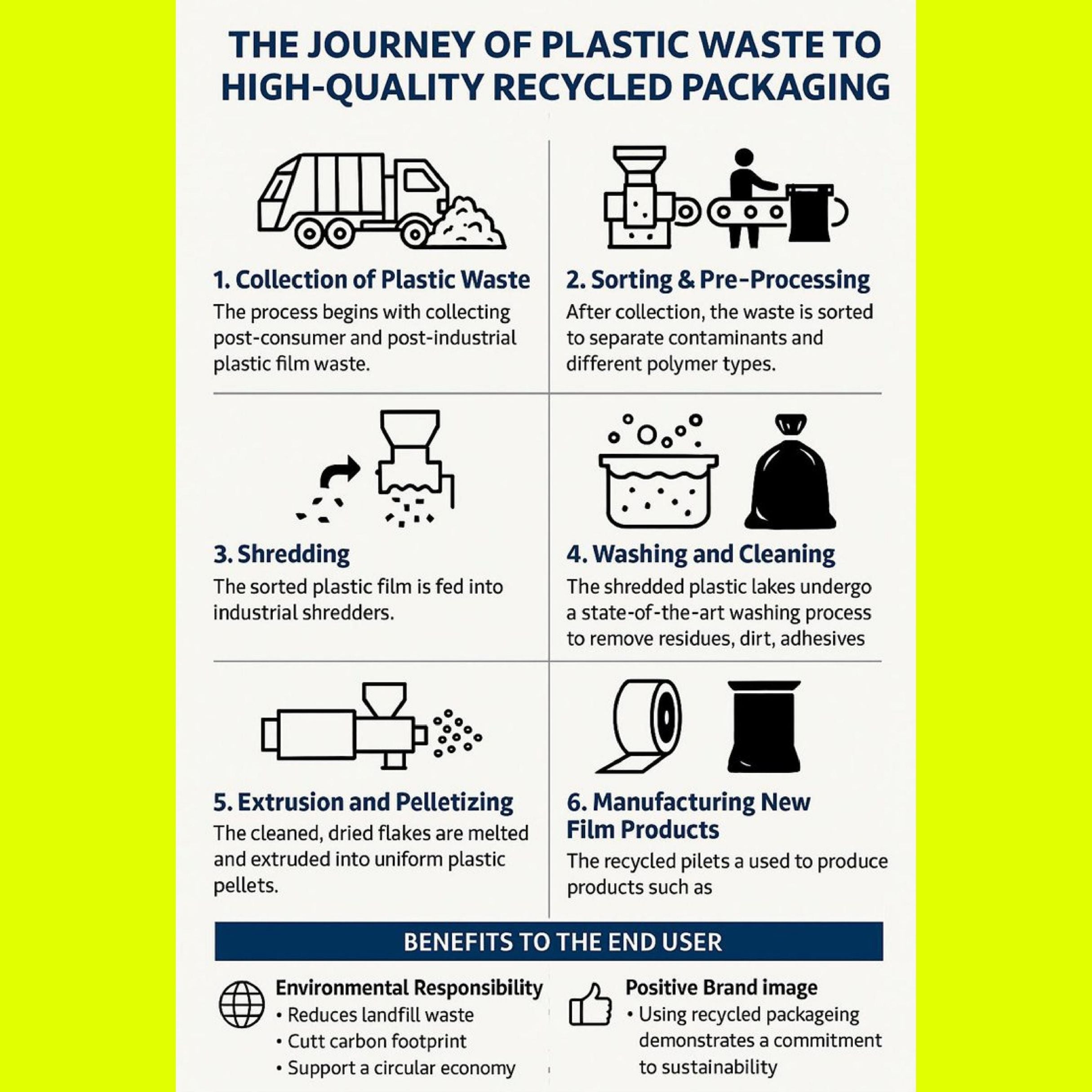 Infographic detailing the journey of plastic waste to high-quality recycled packaging with icons and text on a yellow background.