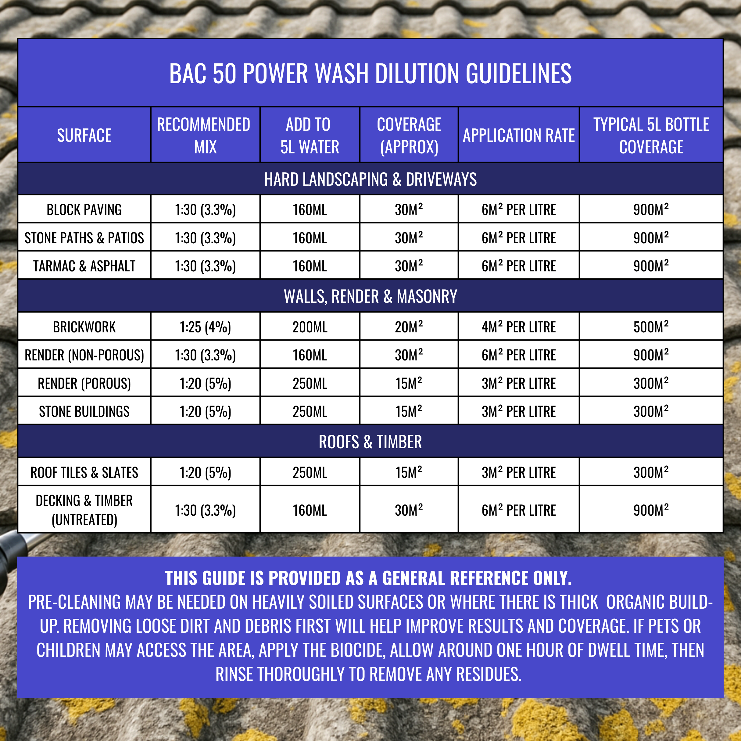 BAC 50 Power Wash Dilution Guidelines chart on a textured surface