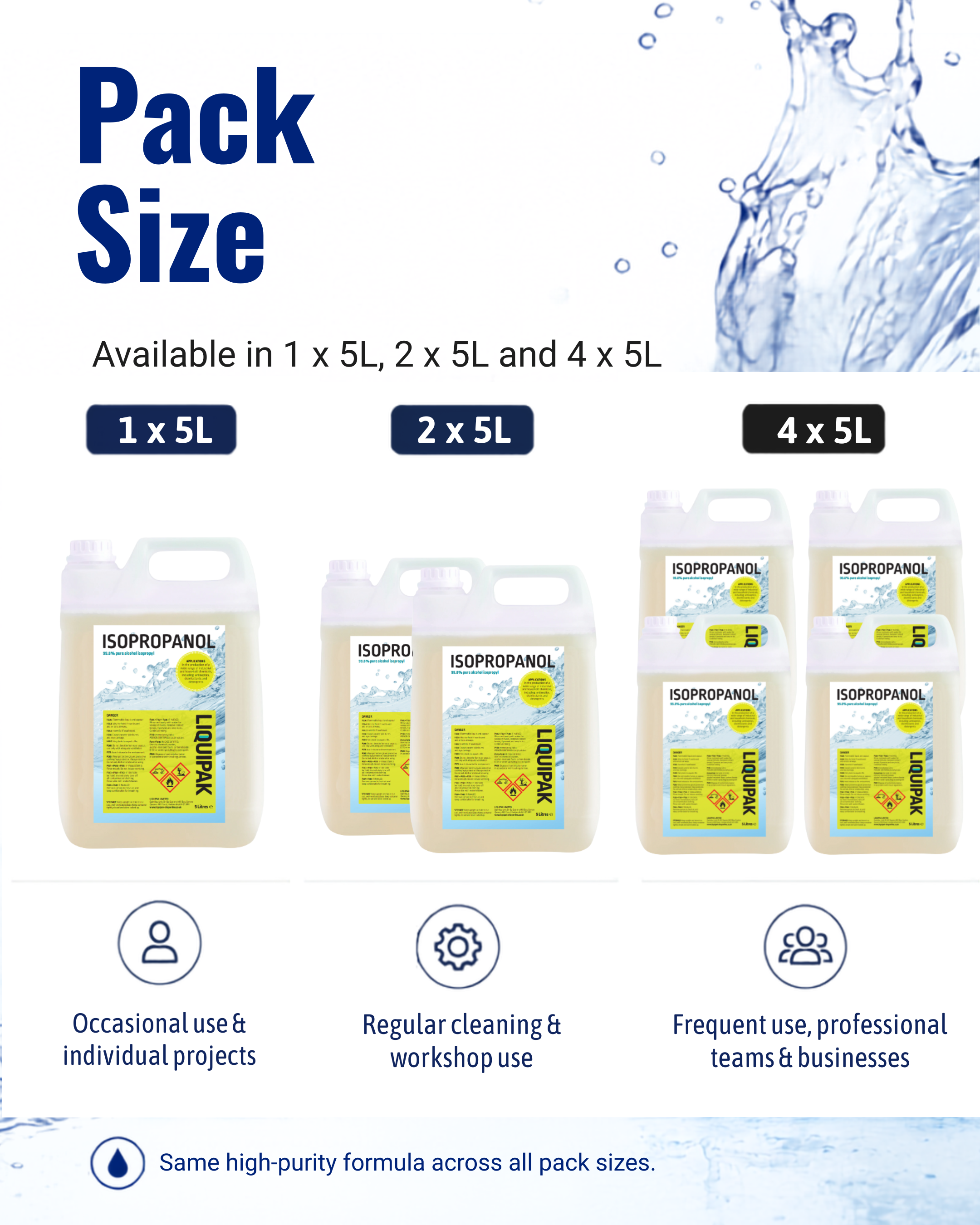 Pack size infographic for Isopropanol 70% liquid bottles, showing available pack sizes of 1x 5L, 2x 5L, and 4x 5L. The graphic features product bottles with yellow and blue labels, water splash graphics, and icons indicating different use cases: occasional use, regular cleaning and workshop use, and frequent use by professional teams and businesses.