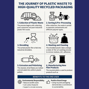 Diagram of the journey of plastic waste to high-quality recycled packaging with icons and text.